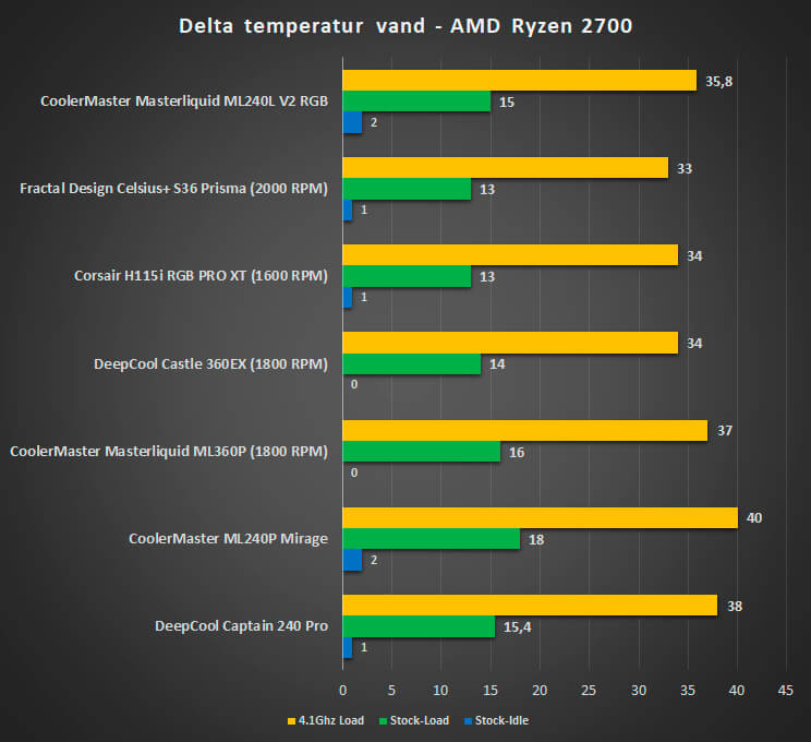 AIO Masterliquid ML240L V2 RGB processor vandkøler amd ryzen ydelse vandkølet PC